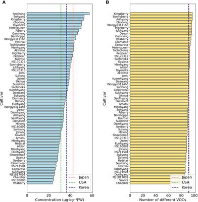 Analysis of volatile organic compounds in Korean-bred strawberries: insights for improving fruit flavor